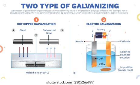 Exploring the Two Main Types of Galvanization Hot-Dipped and Electro Galvanization Informative Infographic vector Illustration design