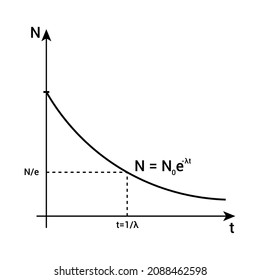 Exponential decay of radioactive nuclei