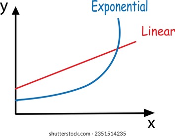 Exponential function and linear function in a graph or chart isolated on a white background. Vector illustration of different types of growth – linear with a straight line and curved exponential, math
