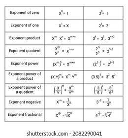 Exponents Rules Table Mathematics Stock Vector (Royalty Free) 2082290041