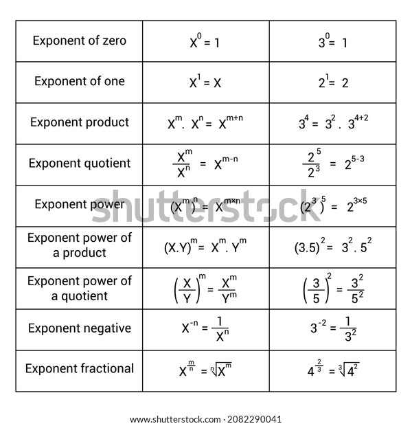 Exponents Rules Table Mathematics Stock Vector (Royalty Free ...