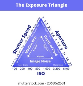 The exposure triangle isolated on white background. Shutter speed, ISO, aperture with data. Motion blur, depth of field, image noise, or grain. Photography picture concept, guideline for photographers