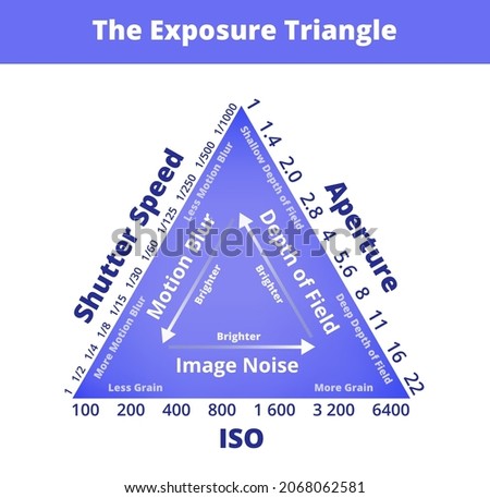 The exposure triangle isolated on white background. Shutter speed, ISO, aperture with data. Motion blur, depth of field, image noise, or grain. Photography picture concept, guideline for photographers