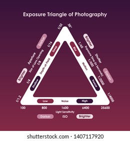 Exposure Triangle Of Photography Guideline