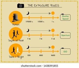 The Exposure Triangle Relationship Rule For Photography