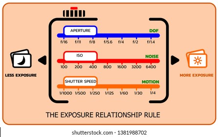 The Exposure Triangle Relationship Rule , Vector