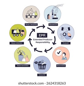 Extended Producer Responsibility cycle shows waste collection, recycling, and manufacturing in a circular process with icons for each stage. Doodle style diagram