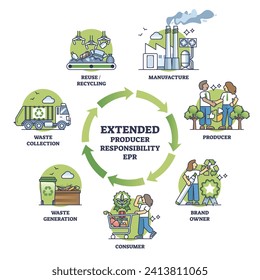 Extended producer responsibility or EPR as ecological policy outline diagram. Labeled scheme with production and manufacturing cycle to save resources for responsible consumerism vector illustration.