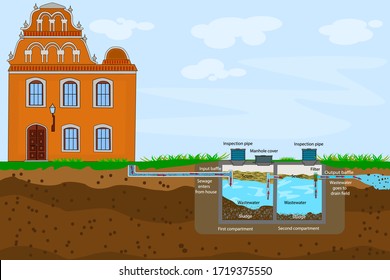 External network of private home sewage treatment system. Septic system and drain field scheme. An underground septic tank illustration. Domestic wastewater infographic with text descriptions. Vector