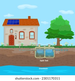 External network of private home sewage treatment system. Residential house with septic system and drain field scheme. Underground septic tank.Domestic wastewater infographic.Stock vector illustration