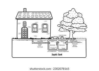 External network of private home sewage treatment system. Residential house with septic system and drain field scheme. Underground septic tank.Domestic wastewater infographic.Stock vector illustration