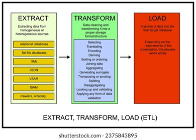 Extract, transform, load or ETL -three-phase process where data is extracted, transformed and cleaned, sanitized and scrubbed and loaded into an output data container.