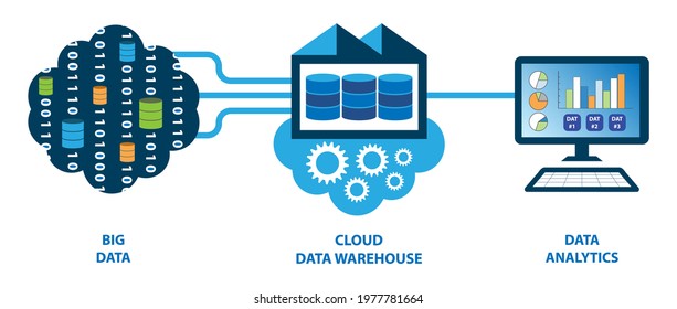 Extracted raw data are transformed and loaded in the cloud data warehouse. Data analytics can be performed using the transformed data sets.