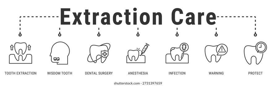 Extraction Care web banner icon vector illustration showing Tooth Extraction, Wisdom Tooth, Dentistry, Anesthesia, Infection, Warning, and Protect