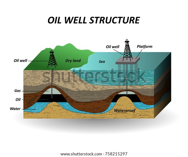Extraction of oil, soil layers and well for\
the drilling petroleum resources. The diagram in a cut, a template\
for page, banners, posters. Vector\
illustration.