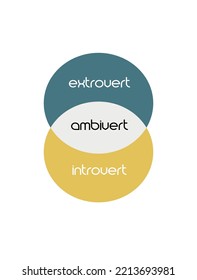 Extravert, introvert and ambivert metaphor. Human psychology overlapped circles diagram