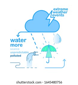 Extreme weather events making water resource more scarce, more unpredictable, more polluted. Vector illustration outline flat design style.