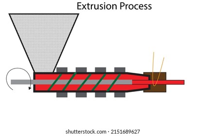 Das Extrusionsprozess eines Polymers - Fertigungsgrafik , Vektorsymbol , 