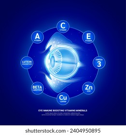 Eye immune boosting too Vitamin A Lutein Zeaxanthin Beta carotene and Minerals zinc copper. Maintain protection cataracts eye disease. Health care. Vector EPS10.