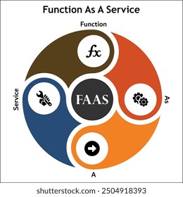 FaaS - Función como acrónimo de servicio. Plantilla de infografía con iconos y marcador de posición de descripción