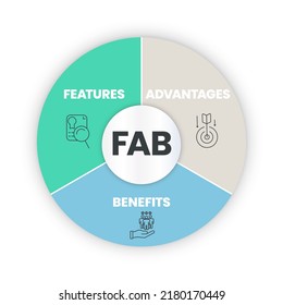 Eine FAB-Analyse beschreibt die Merkmale, Vorteile und Vorteile eines Produkts und wie sie zusammenarbeiten, um ein Produkt innerhalb des Marktes zu differenzieren. Venn-Diagramm-Infografik-Präsentationsvektor.