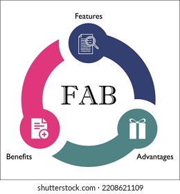 FAB Analysis - Features, Advantages, Benefits with Icons in an Infographic template