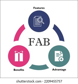 FAB-Analyse - Funktionen, Vorteile, Vorteile mit Symbolen in einer Infografik-Vorlage