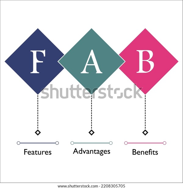 Fab Analysis Features Advantages Benefits Icons Stock Vector (royalty 