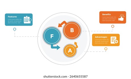 FAB analysis infographics template diagram with circle arrow cycle with 3 point step design for slide presentation vector