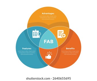FAB analysis infographics template diagram with big circle joined shape with 3 point step design for slide presentation vector