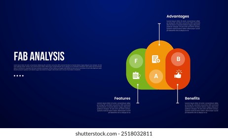 FAB analysis model infographic template with round rectangle create cloud shape with dark background style with 3 point for slide presentation vector