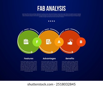 FAB analysis model infographic template with big circle stack outline cutted with dark background style with 3 point for slide presentation vector