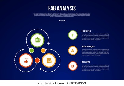 FAB analysis model infographic template with cycle circular big circle dotted line arrow with dark background style with 3 point for slide presentation vector