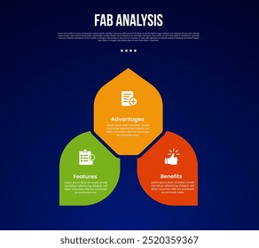 FAB analyse model infographic template met cyclus cirkelvormige bladvorm spreidrichting met donkere achtergrond stijl met 3 punten voor dia presentatie vector