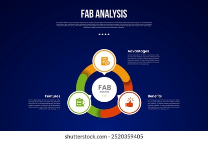 Modelo infográfico de modelo de análise FAB com ciclo circular com contorno de gráfico de peças e círculo no centro com estilo de fundo escuro com 3 pontos para vetor de apresentação de slides