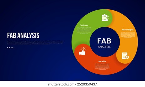 FAB analysis model infographic template with thick outline circle like piechart shape with dark background style with 3 point for slide presentation vector