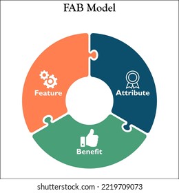 FAB Model - Feature, Attribute, Benefits with Icons in an Infographic template