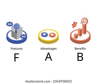 FAB stands for Features, Advantages, and Benefits. FAB is a model businesses use to understand why someone buys their product or service to boost sales tactic