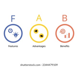 FAB stands for Features, Advantages, and Benefits to understand why someone buys their product or service to boost sales tactic