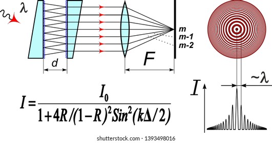 Fabry Perot interferometer. Multibeam interferometry.