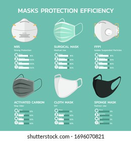 face mask protection efficiency infographic with N95, surgical, FFP1, carbon, cloth and sponge mask for dust, air pollution, flu disease, virus prevention, bacteria and pollen vector flat illustration