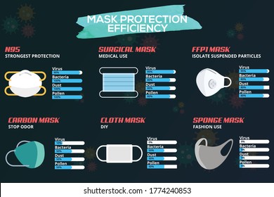 Infografik zur Wirksamkeit der Gesichtsmaske mit N95-, chirurgischen, FFP1-, Kohlenstoff-, Tuch- und Schwammmaske für Staub-, Luftverschmutzung, Grippekrankheit, Virusprävention, Bakterien Covid19, Vektorflachgrafik