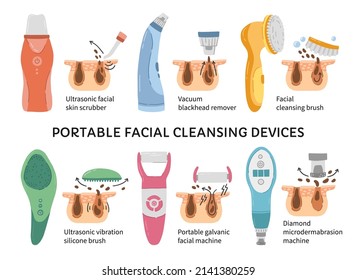 Facial cleansing devices, types of skin care machines or tools. Professional ultrasonic, vacuum, galvanic and microdermabrasion gadgets for beauty routine. Vector cosmetology infographic and epidermis