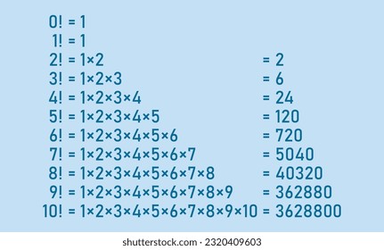 Factorial of a number 0 to 10 in mathematics. Mathematics resources for teachers and students.
