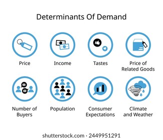 Factores que afectan la demanda de determinantes de la demanda de Precio, ingresos, gustos, población, expectativa, clima