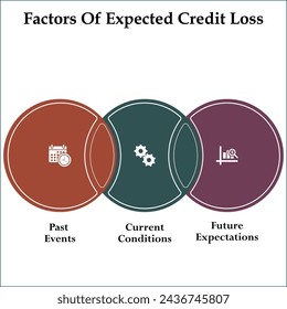 Factors of Expected Credit loss - Past events, current conditions, Future expectations. Infographic template with icons