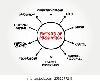 Factors of Production - economic term that describes the inputs used in the production of goods or services to make an economic profit, mind map text concept background