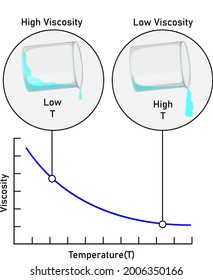 Factors That Affect Viscosity Of A Liquid: Temperature