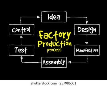 Factory Production process, business concept
