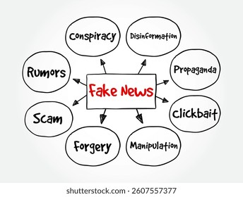 Fake News - refers to false or misleading information presented as news, often with the intent to deceive, manipulate opinions, or generate clicks, mind map text concept background